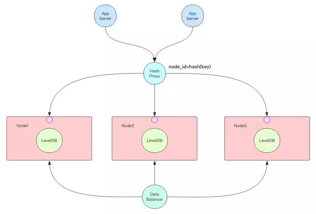 既生 Redis 何生 LevelDB？