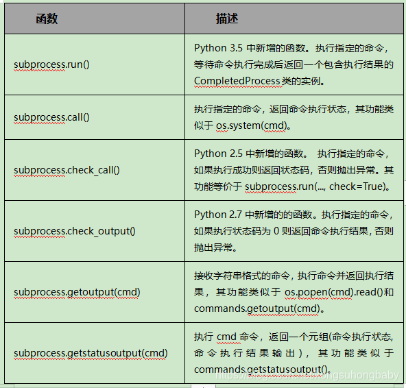 函数	描述subprocess.run()	Python 3.5中新增的函数。执行指定的命令，等待命令执行完成后返回一个包含执行结果的CompletedProcess类的实例。subprocess.call()	执行指定的命令，返回命令执行状态，其功能类似于os.system(cmd)。subprocess.check_call()	Python 2.5中新增的函数。 执行指定的命令，如果执行成功则返回状态码，否则抛出异常。其功能等价于subprocess.run(..., check=True)。subprocess.check_output()	Python 2.7中新增的的函数。执行指定的命令，如果执行状态码为0则返回命令执行结果，否则抛出异常。subprocess.getoutput(cmd)	接收字符串格式的命令，执行命令并返回执行结果，其功能类似于os.popen(cmd).read()和commands.getoutput(cmd)。subprocess.getstatusoutput(cmd)	执行cmd命令，返回一个元组(命令执行状态, 命令执行结果输出)，其功能类似于commands.getstatusoutput()。