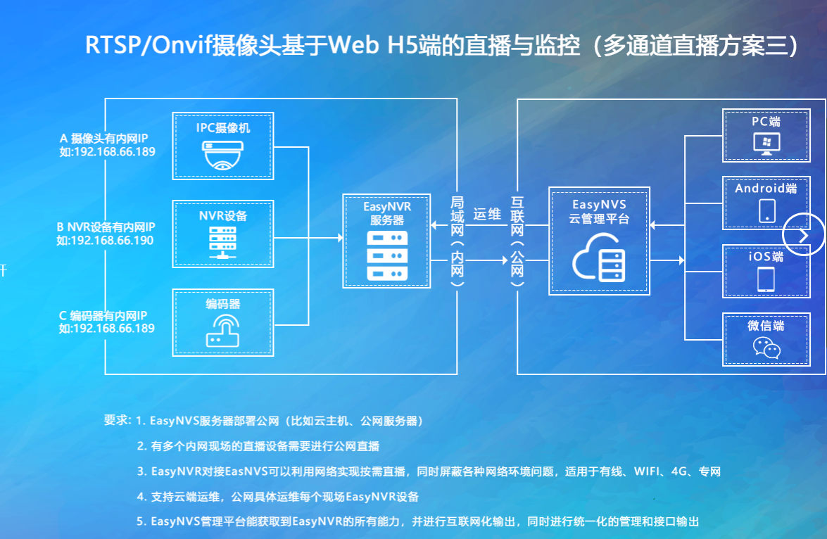 EasyNVS云端集中管控