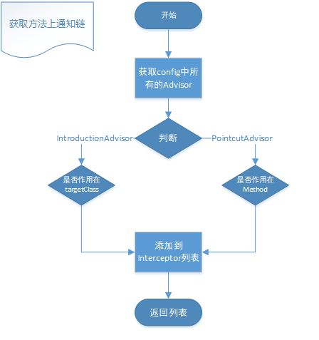 spring APO获取方法上通知链