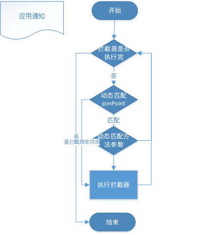 spring AOP应用通知