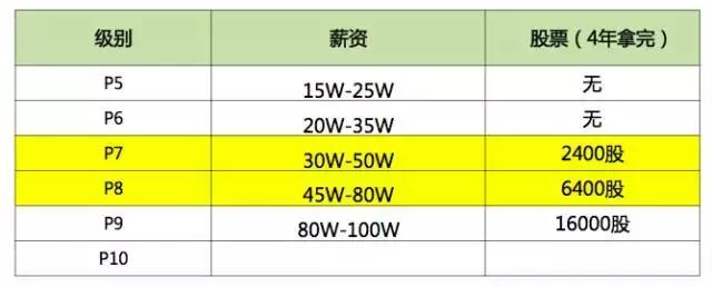 详谈高级程序员、架构师、技术总监、CTO从薪资到技能的区别