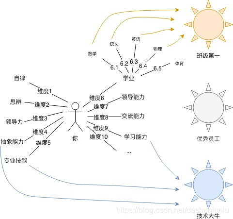 好强依赖于名
