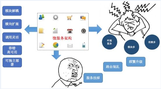 微服务架构分析：实施微服务架构的优势与技术挑战java插图(1)