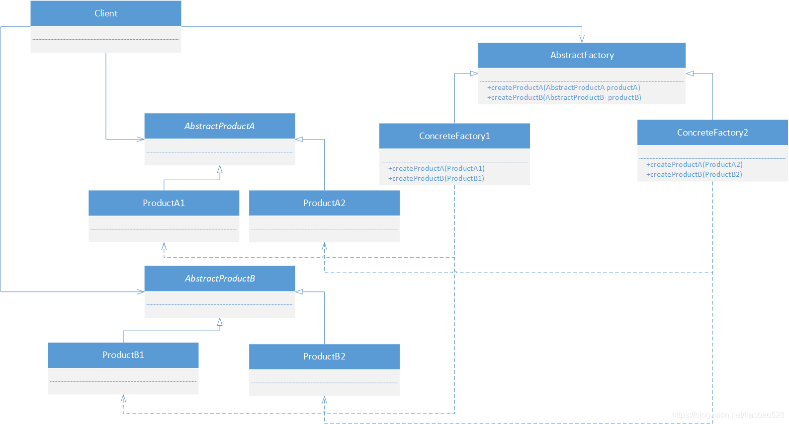 抽象工厂模式UML类图