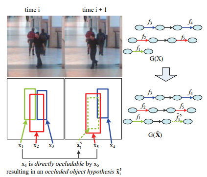 多目标追踪笔记六：Global Data Association for Multi-Object Tracking Using ...