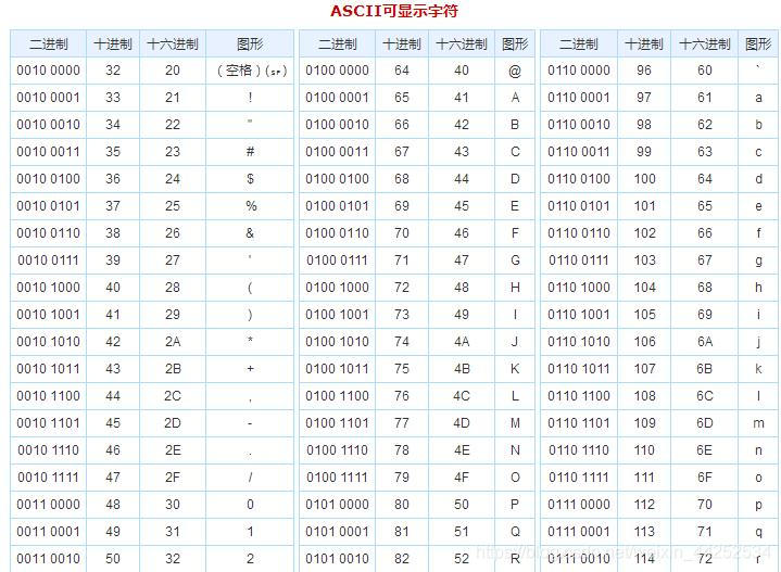 编程语言ASCII码对照表_askema值-CSDN博客