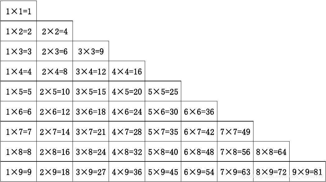 图三 乘法口诀表