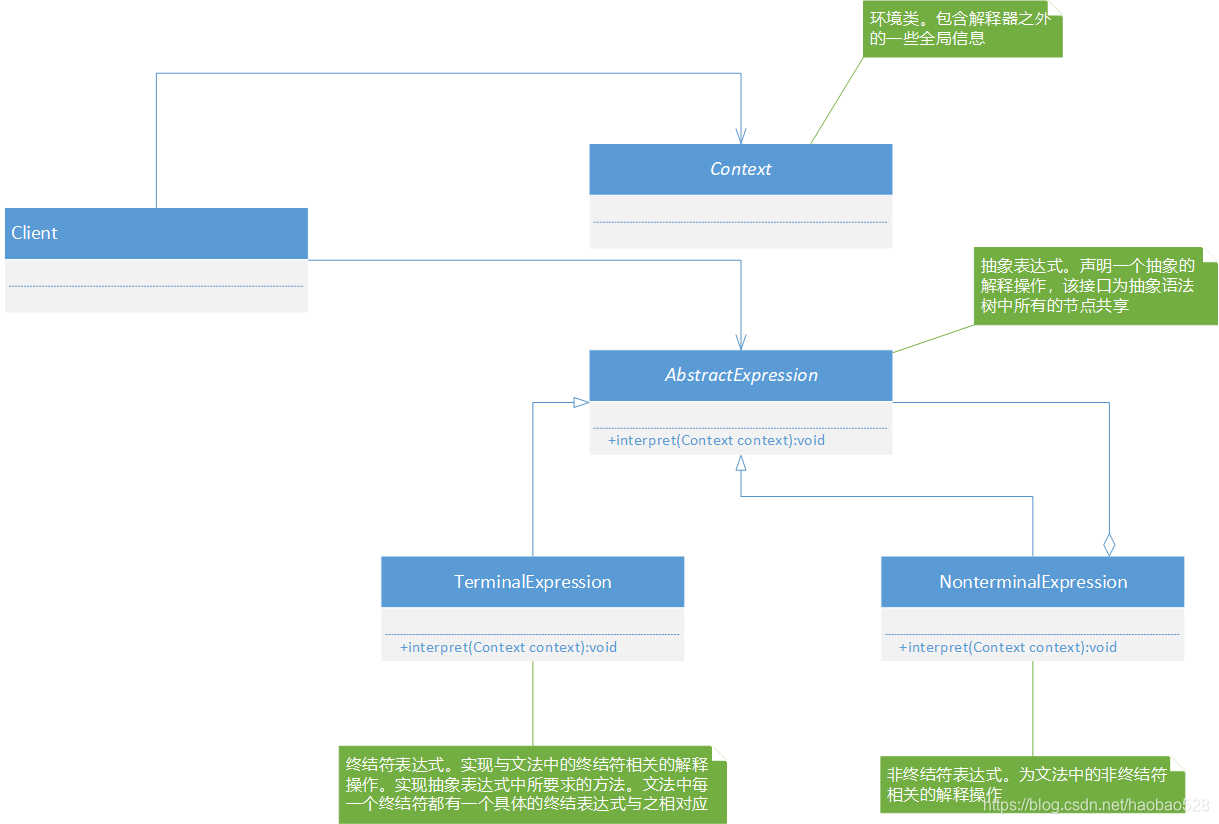 解释器模式UML类图