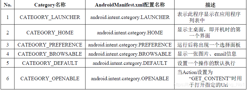 操作类别