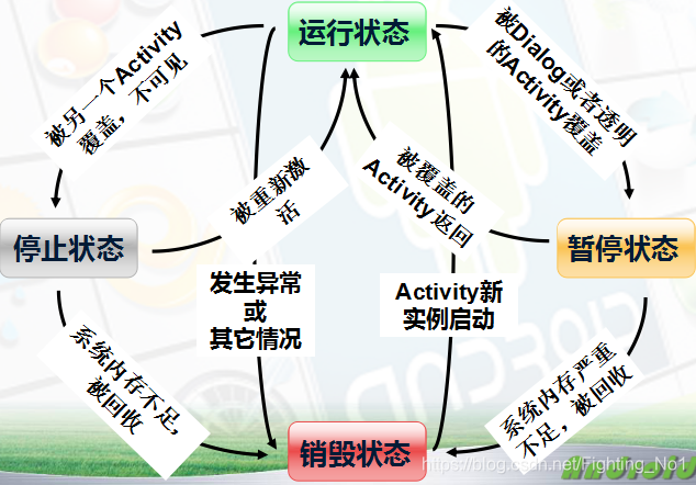 Activity的生命周期状态转变