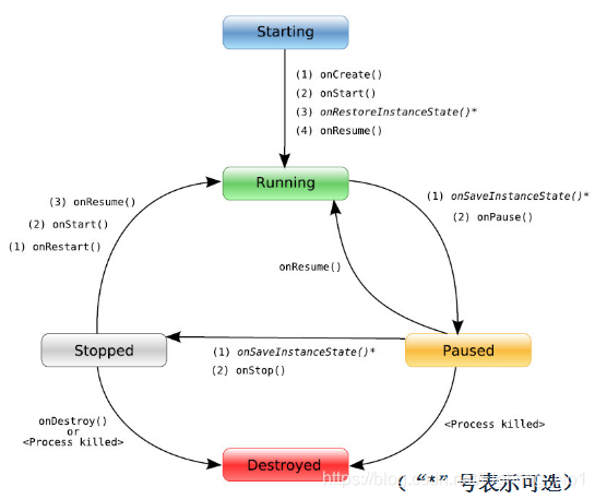 Activity生命周期中函数的调用过程