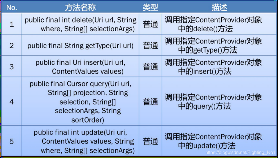 ContentResolver方法