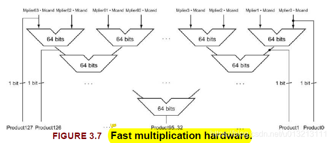 Fast multiplication