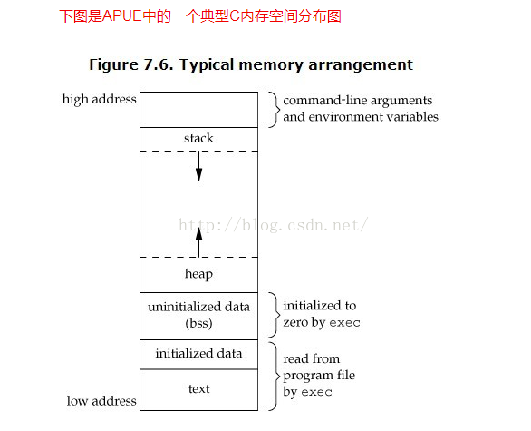 处理器栈增长方向、堆区增长方向、大小端、数组在内存中地址的分配上的区别