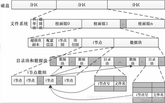 Linux学习总结：Linux文件系统