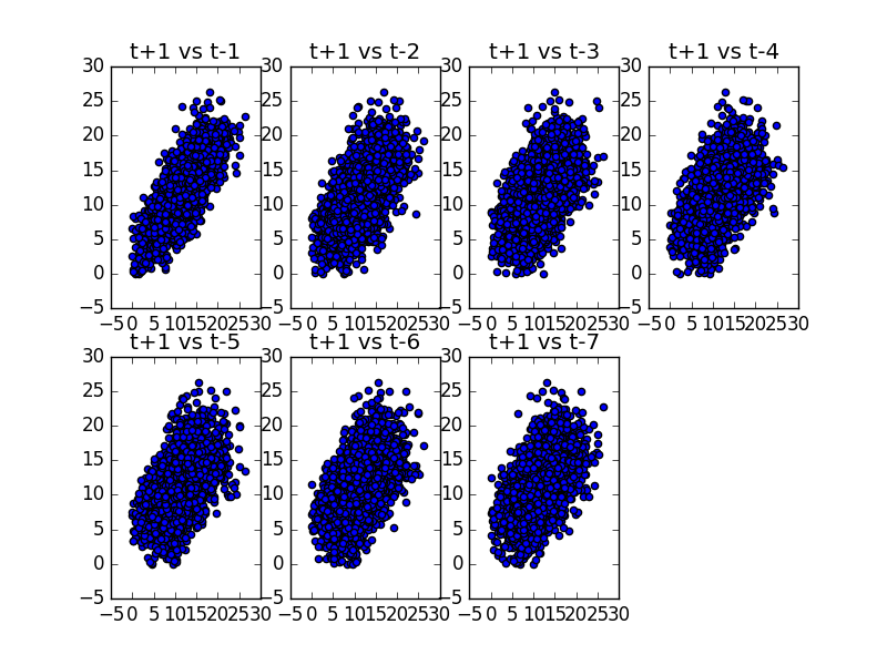 Minimum Daily Temperature Scatter Plots