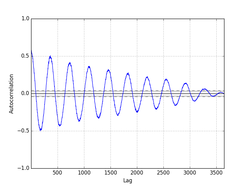 Minimum Daily Temperature Autocorrelation Plot