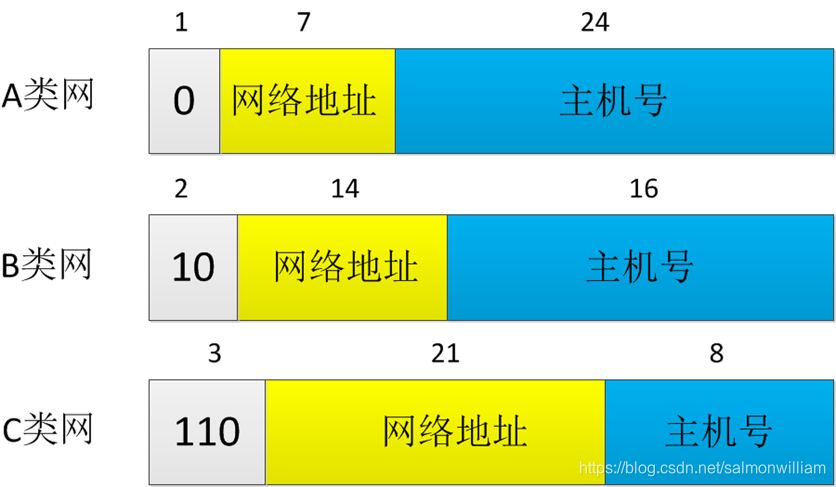 A类,B类,C类,D类,E类网_a类网络-CSDN博客