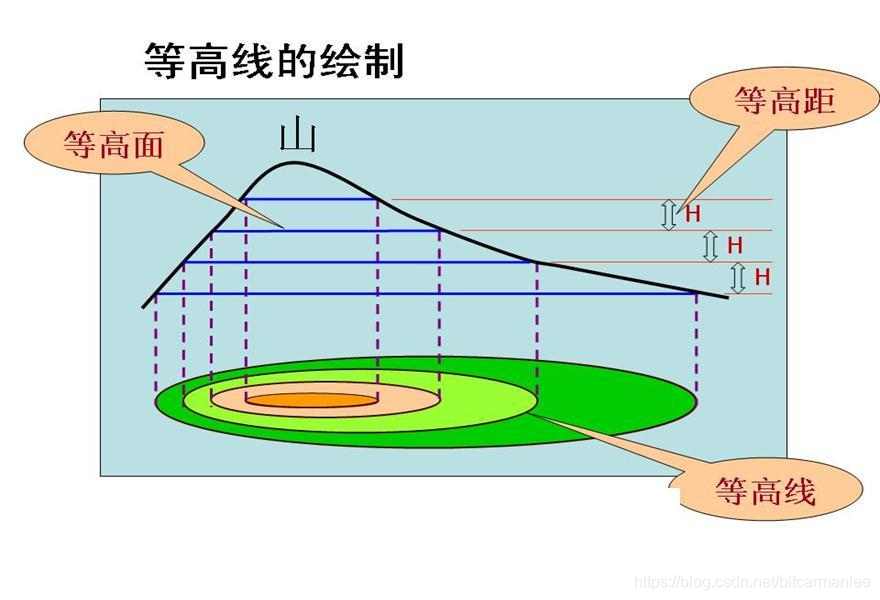 梯度方向与等高线方向垂直的理解