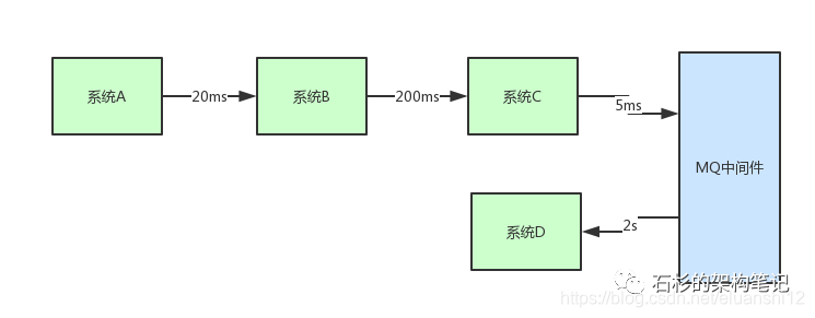 异步调用