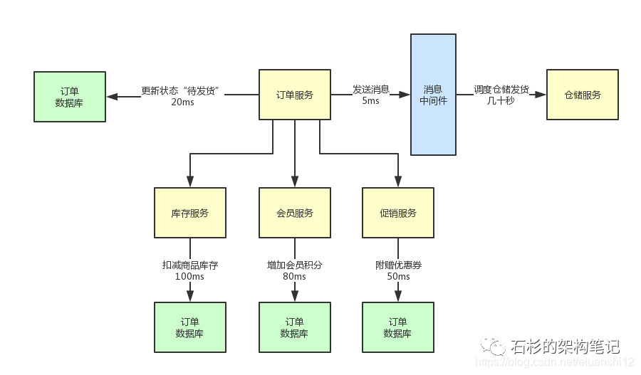 E-commerce business scenarios