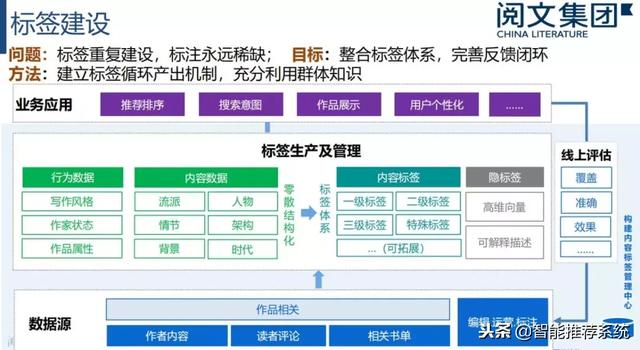 NLP在网络文学领域的应用