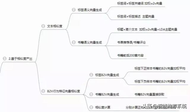 NLP在网络文学领域的应用