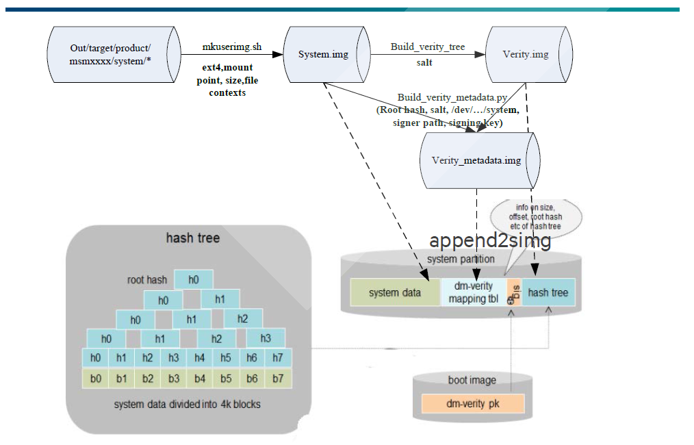 dm-verity-hash-tree