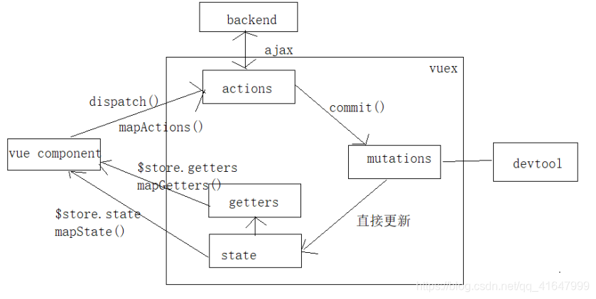 Vuex的运作流程