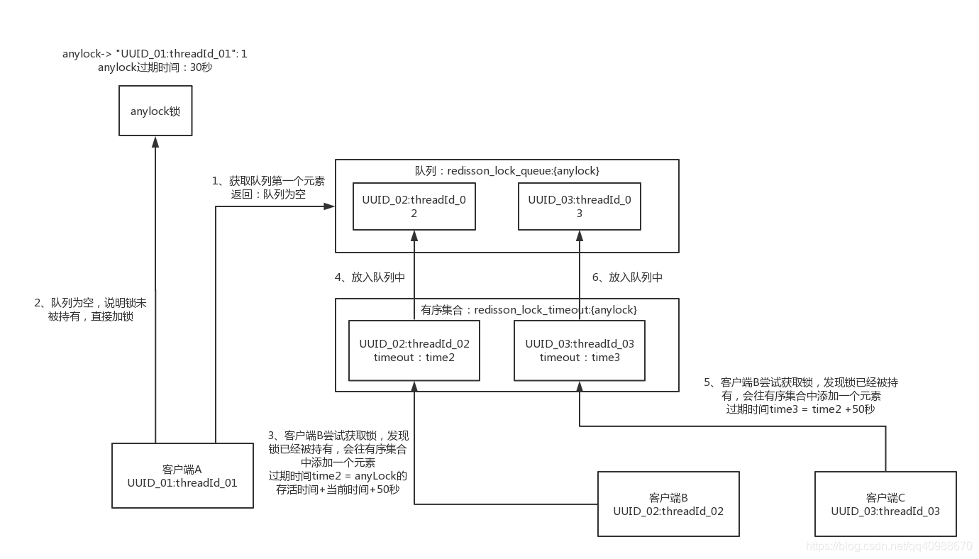 Redisson分布式锁原理（公平锁）