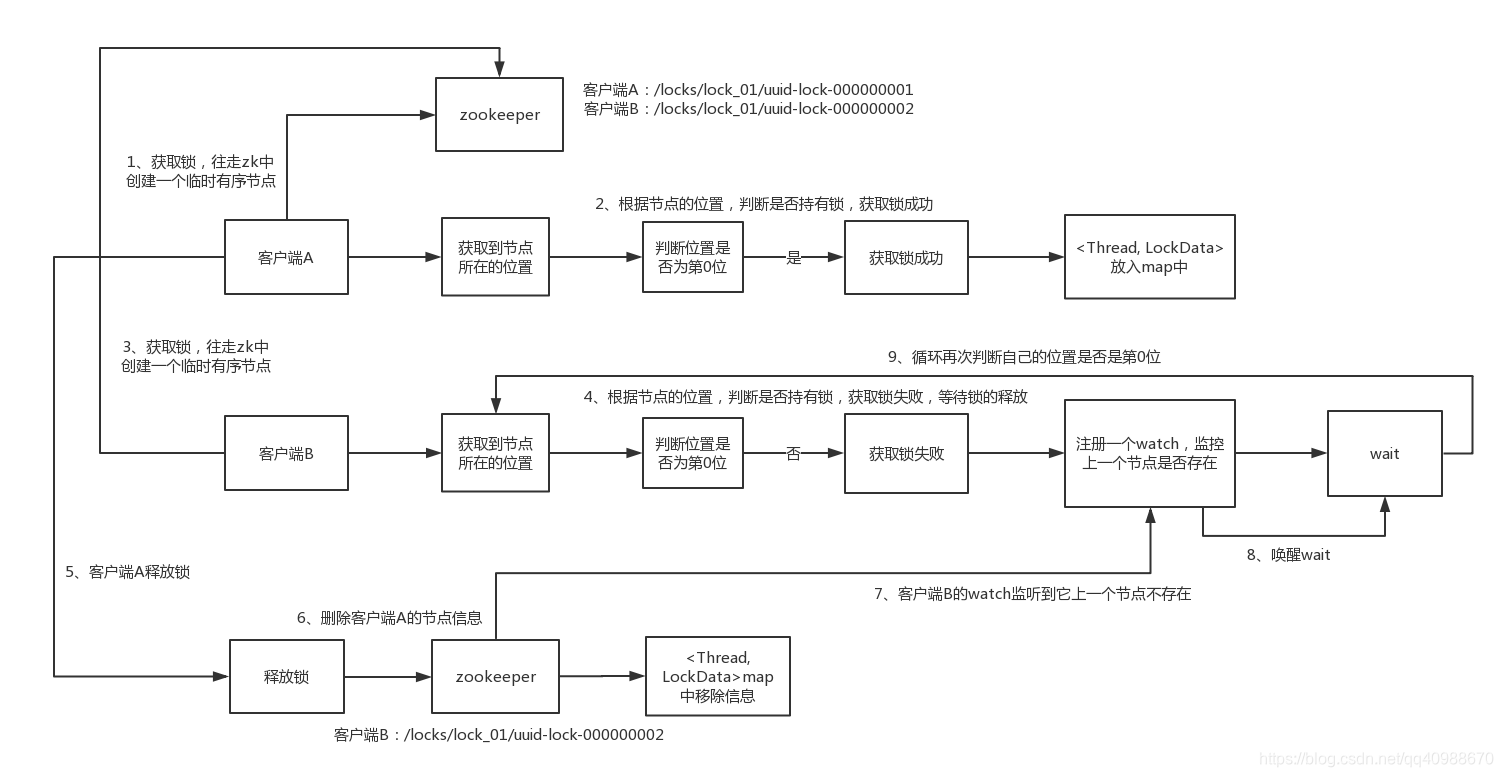 curator 分散式鎖