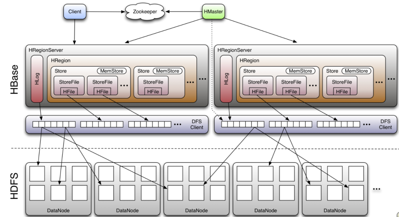 HBase架构