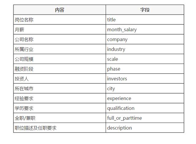 数据分析师的月薪是多少？爬取一家网站给大家看看