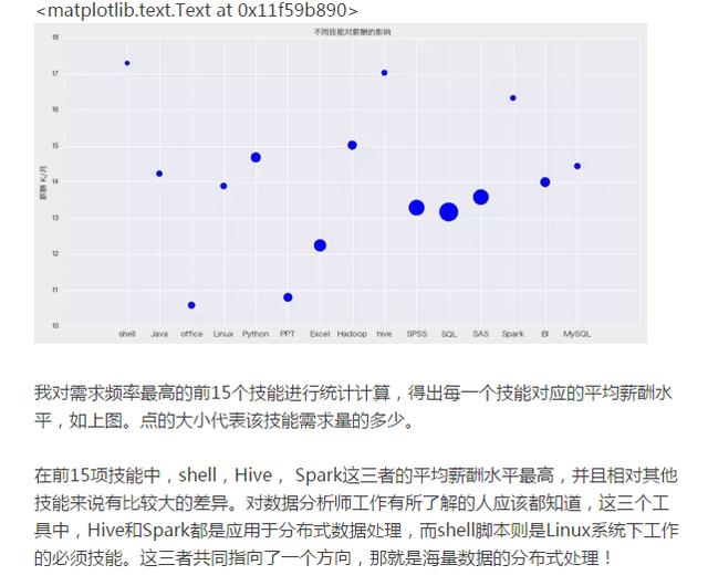 数据分析师的月薪是多少？爬取一家网站给大家看看