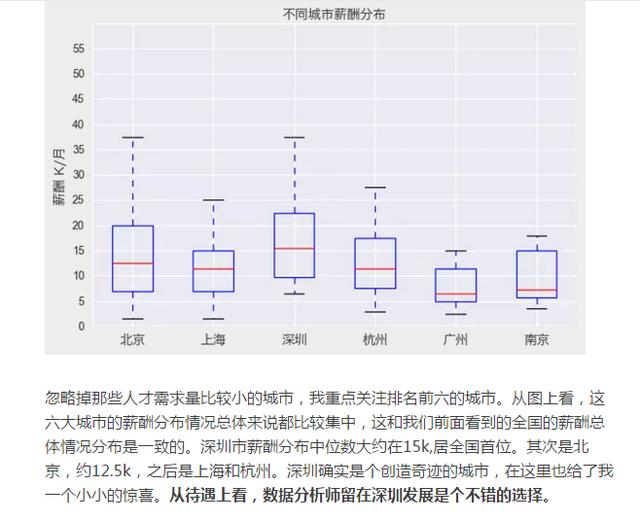 数据分析师的月薪是多少？爬取一家网站给大家看看