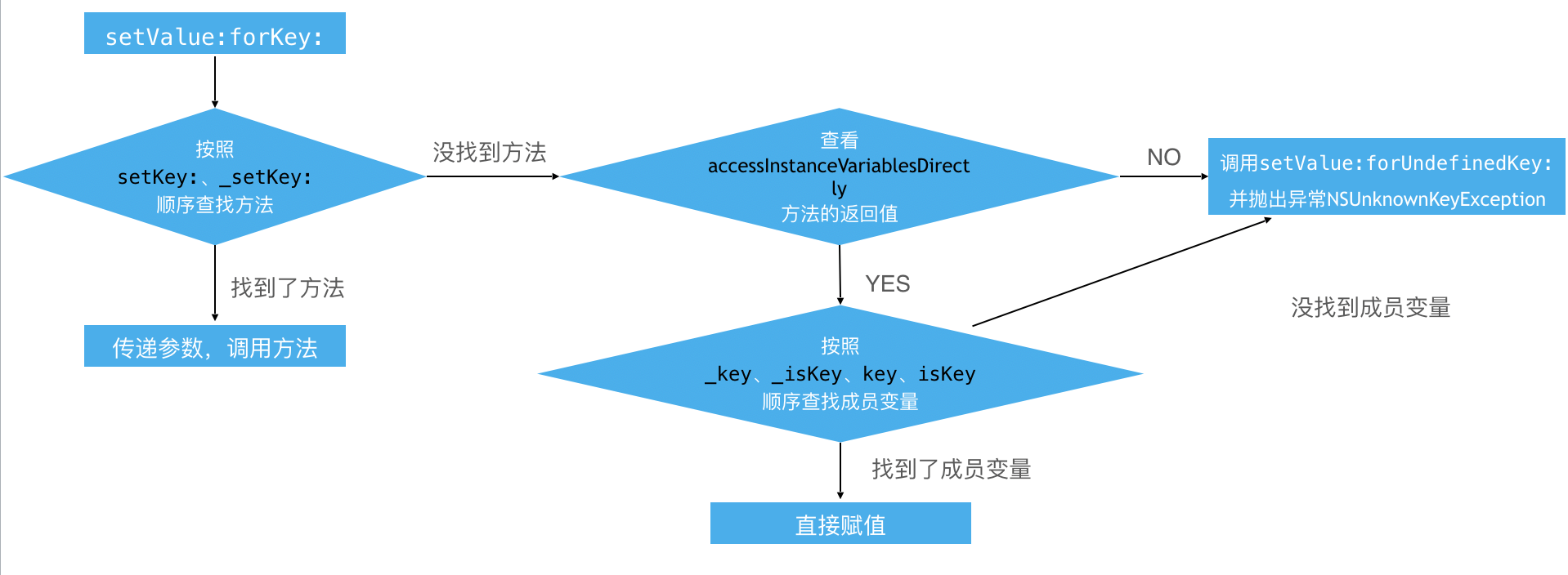  setValue:forKey:的原理