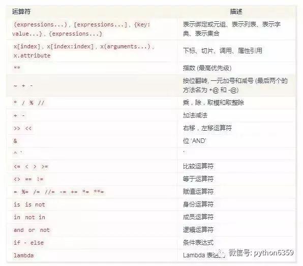 Python 3基础语法知识点都在这里了，如果还不能入门就不能怪我