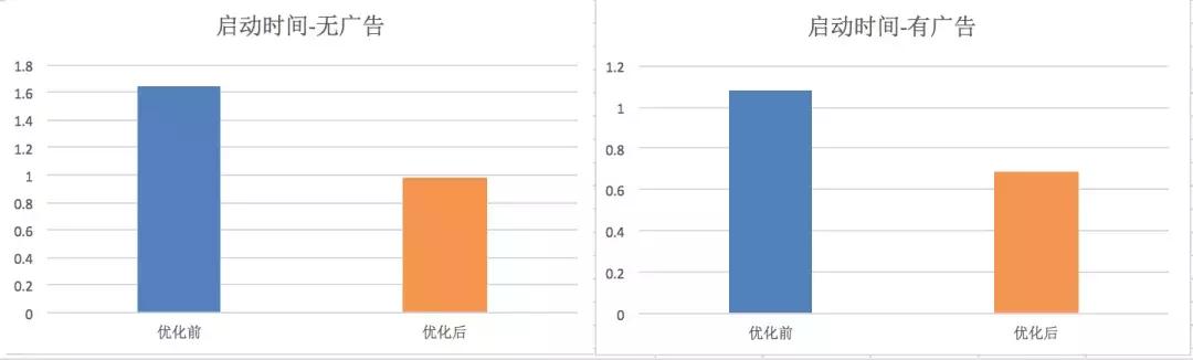 愛奇藝Android客戶端啟動優化與分析