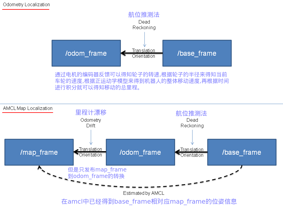 [定位算法]amcl（自适应蒙特卡罗定位）