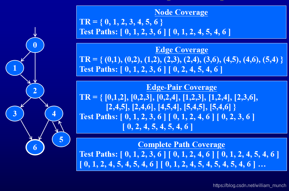 Coverage Graphics Graph Coverage_edge-pair coverage-CSDN博客