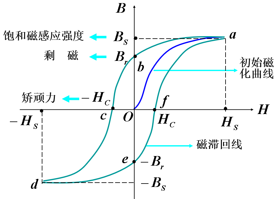 变化磁导率