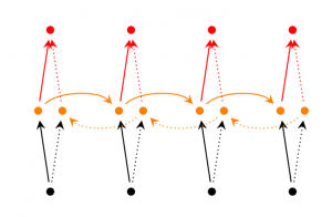 Bidirectional RNN