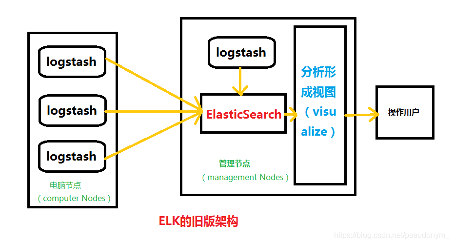 ELK旧版架构