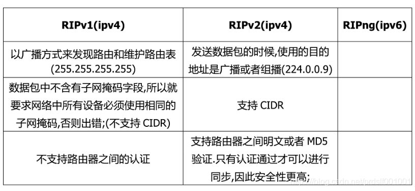 Rip R2p RIP----路由信息协议_rip协议传闻一次来自什么路由消息-CSDN博客