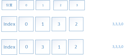 LeetCode--47. Permutations II