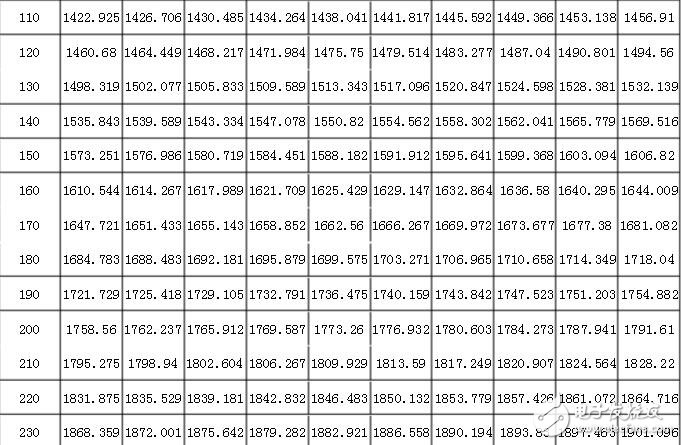 pt1000計算公式，pt1000分度表