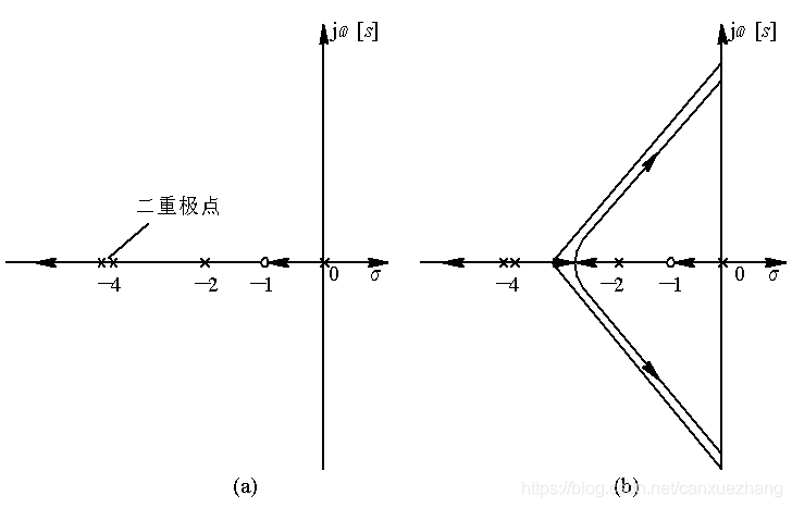 根轨迹图示