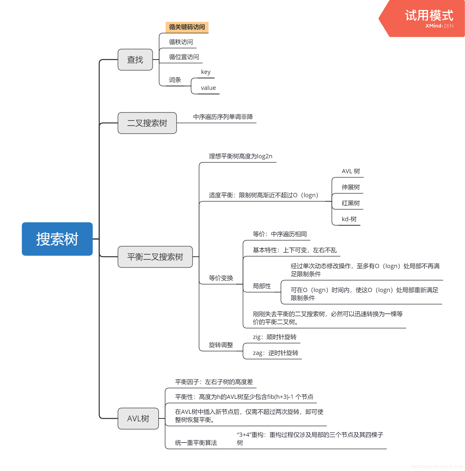 搜索树主要内容