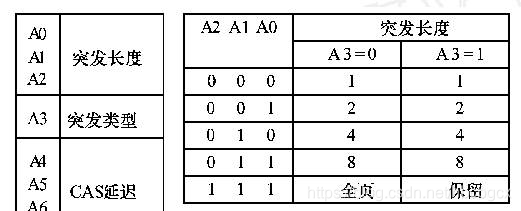 对SDRAM中“突发（Burst）” 的理解(转载)